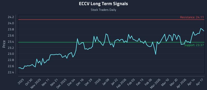 ECCV Long Term Analysis for April 20 2026