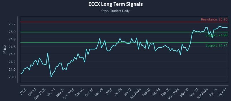 ECCX Long Term Analysis for April 20 2026