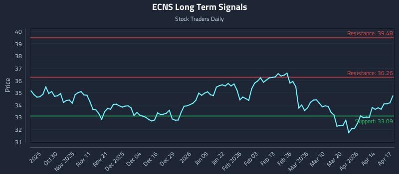 ECNS Long Term Analysis for April 20 2026