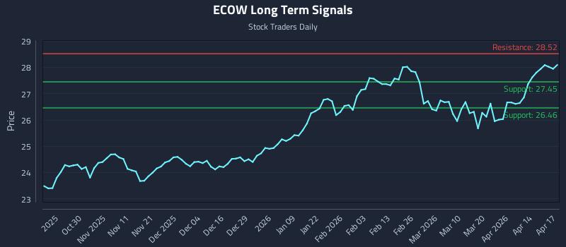 ECOW Long Term Analysis for April 20 2026