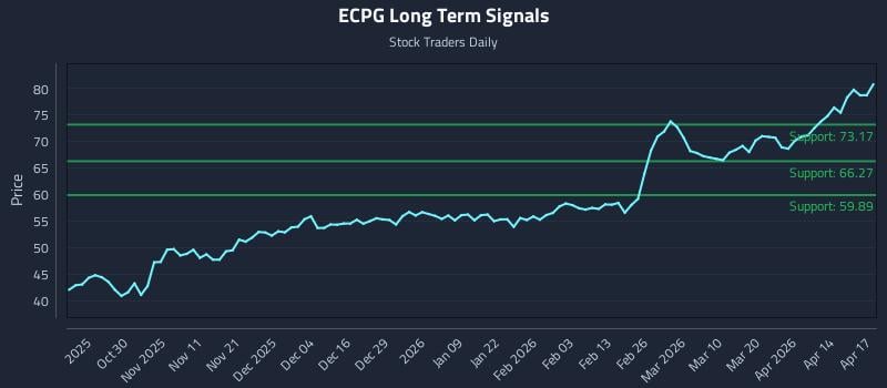 ECPG Long Term Analysis for April 20 2026