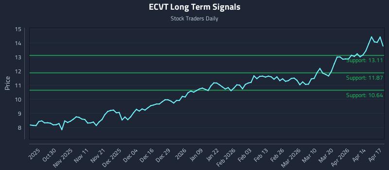 ECVT Long Term Analysis for April 20 2026