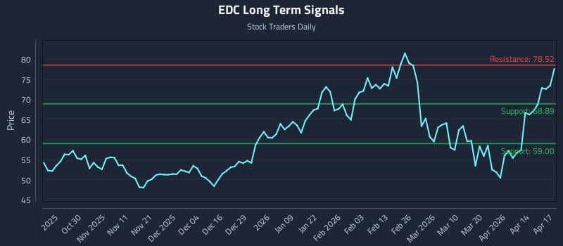 EDC Long Term Analysis for April 20 2026