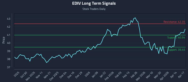 EDIV Long Term Analysis for April 20 2026