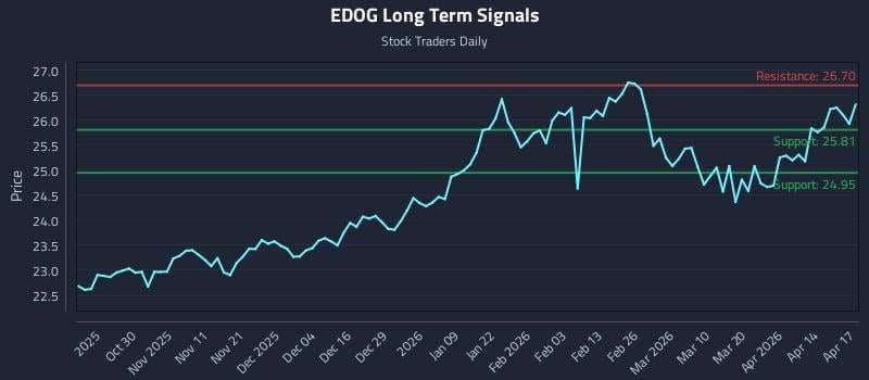 EDOG Long Term Analysis for April 20 2026