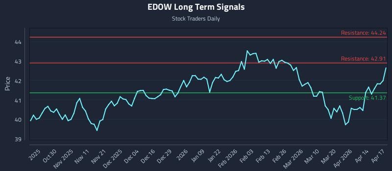 EDOW Long Term Analysis for April 20 2026
