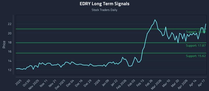 EDRY Long Term Analysis for April 20 2026