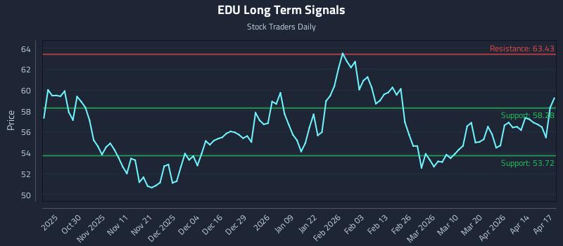 EDU Long Term Analysis for April 20 2026 EDU Long Term Analysis for April 20 2026