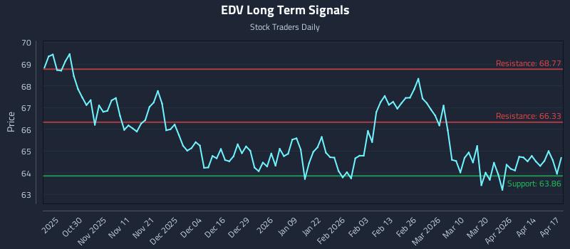 EDV Long Term Analysis for April 20 2026