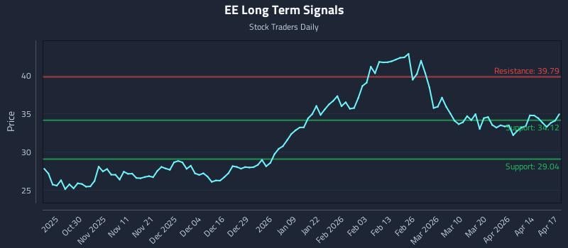 EE Long Term Analysis for April 20 2026