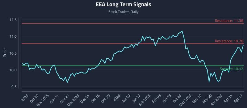 EEA Long Term Analysis for April 20 2026