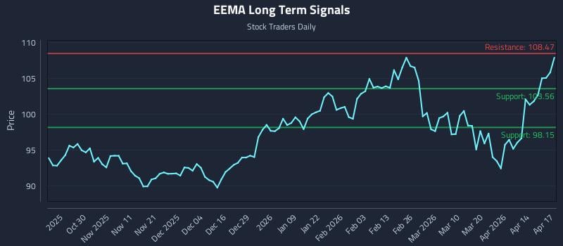 EEMA Long Term Analysis for April 20 2026