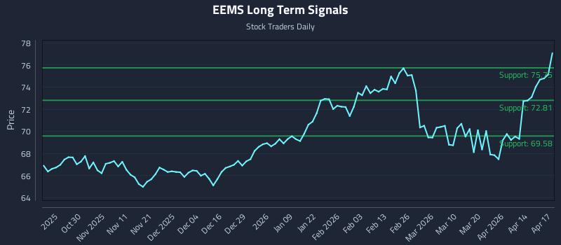 EEMS Long Term Analysis for April 20 2026