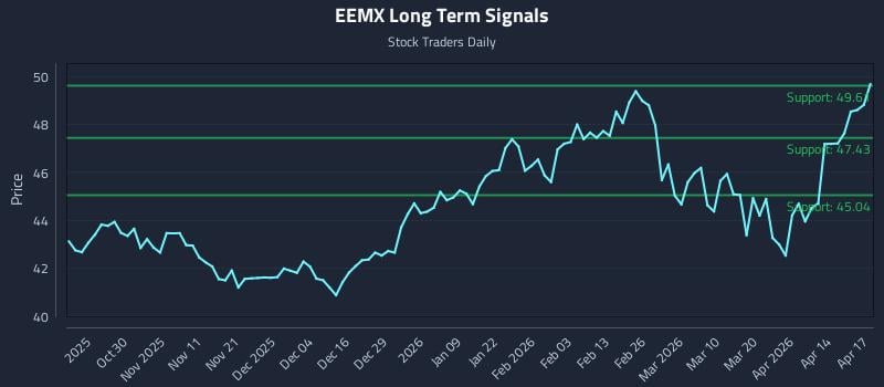 EEMX Long Term Analysis for April 20 2026