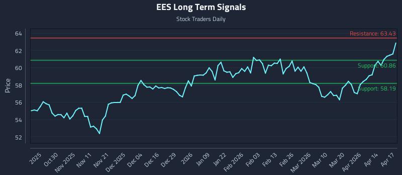 EES Long Term Analysis for April 20 2026
