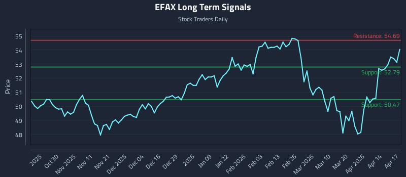 EFAX Long Term Analysis for April 20 2026
