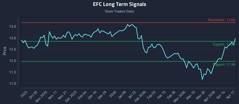 EFC Long Term Analysis for April 20 2026