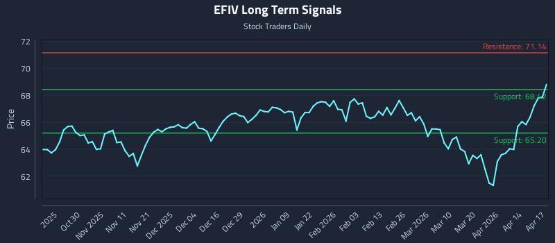 EFIV Long Term Analysis for April 20 2026