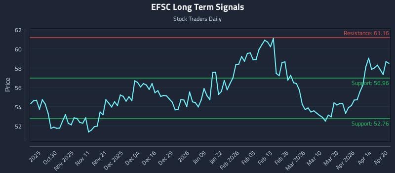 EFSC Long Term Analysis for April 20 2026