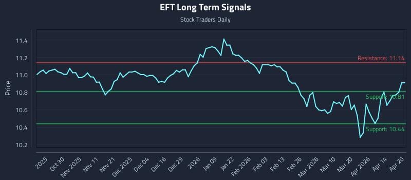 EFT Long Term Analysis for April 20 2026