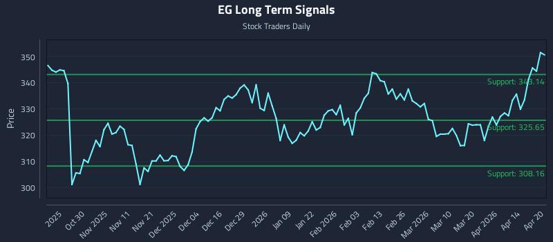 EG Long Term Analysis for April 20 2026