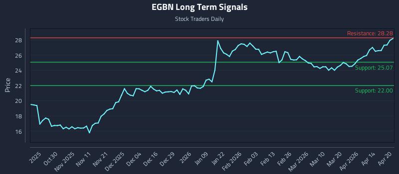 EGBN Long Term Analysis for April 20 2026 EGBN Long Term Analysis for April 20 2026