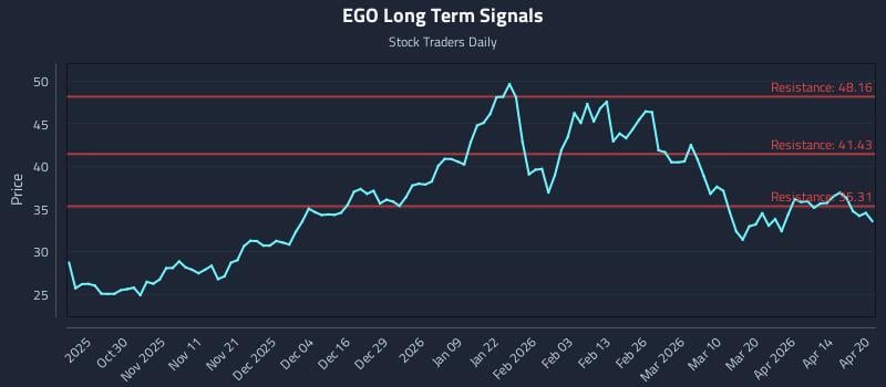 EGO Long Term Analysis for April 20 2026