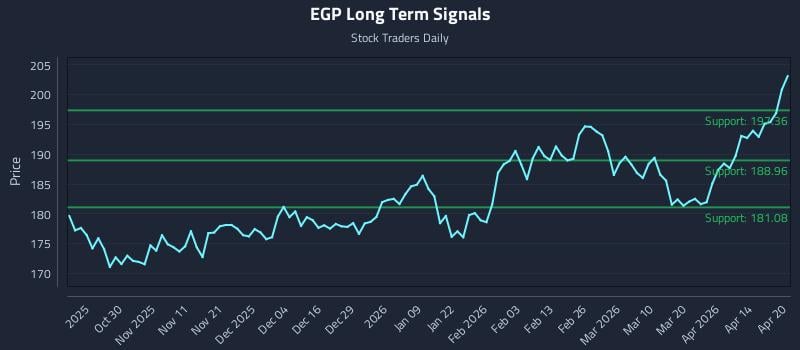 EGP Long Term Analysis for April 20 2026