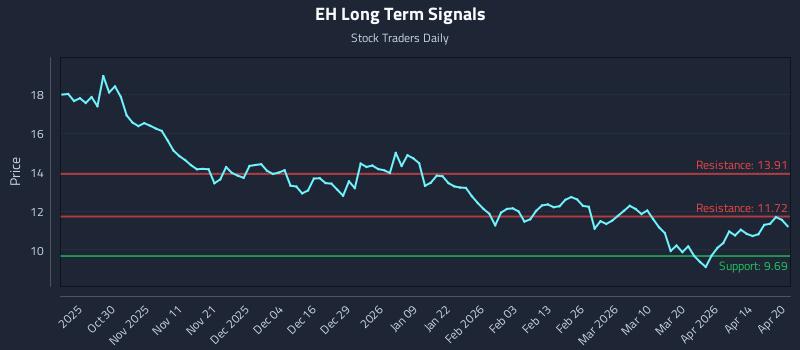 EH Long Term Analysis for April 20 2026 EH Long Term Analysis for April 20 2026