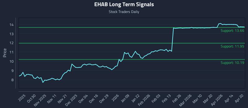 EHAB Long Term Analysis for April 20 2026
