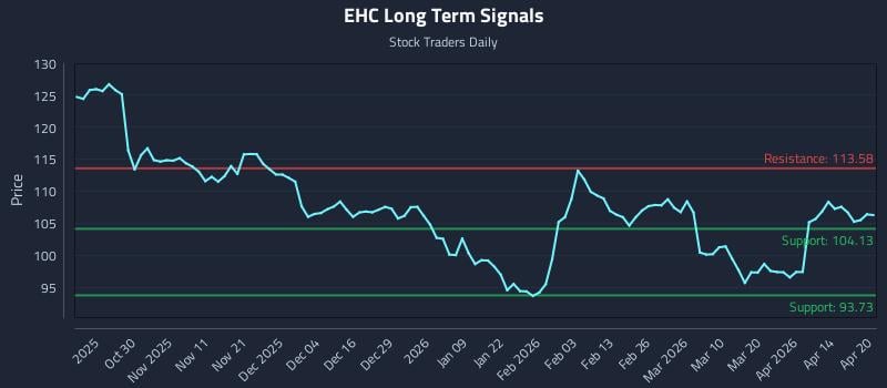 EHC Long Term Analysis for April 20 2026