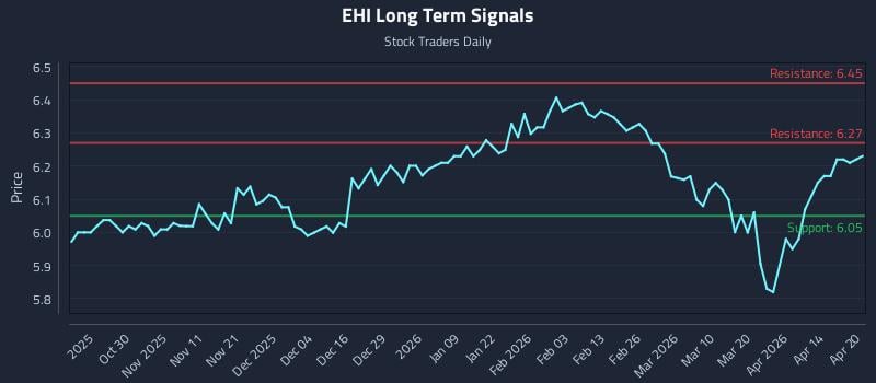 EHI Long Term Analysis for April 20 2026