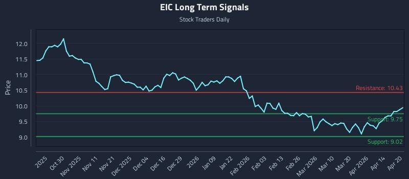 EIC Long Term Analysis for April 20 2026