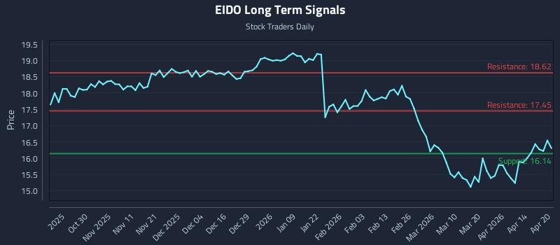 EIDO Long Term Analysis for April 20 2026