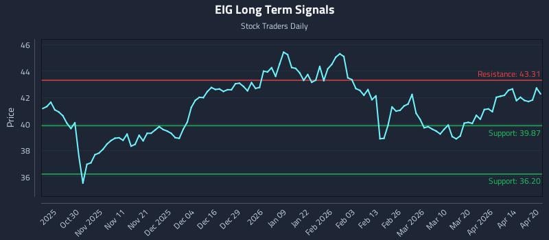 EIG Long Term Analysis for April 20 2026