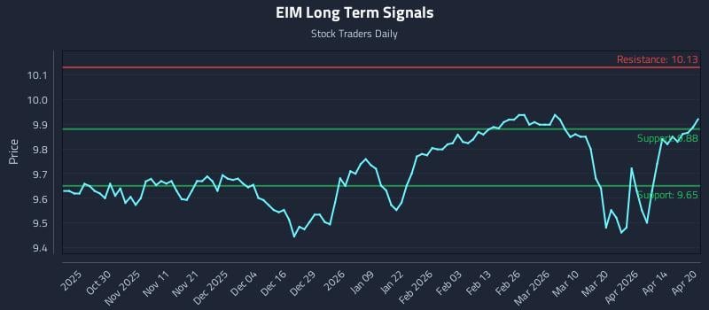 EIM Long Term Analysis for April 20 2026