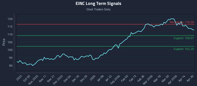EINC Long Term Analysis for April 20 2026