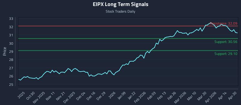 EIPX Long Term Analysis for April 20 2026