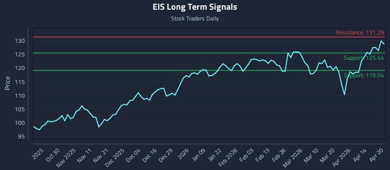 EIS Long Term Analysis for April 20 2026