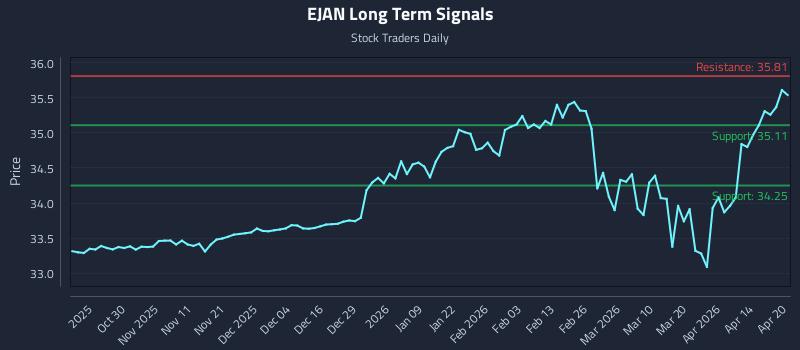 EJAN Long Term Analysis for April 20 2026