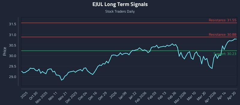 EJUL Long Term Analysis for April 20 2026