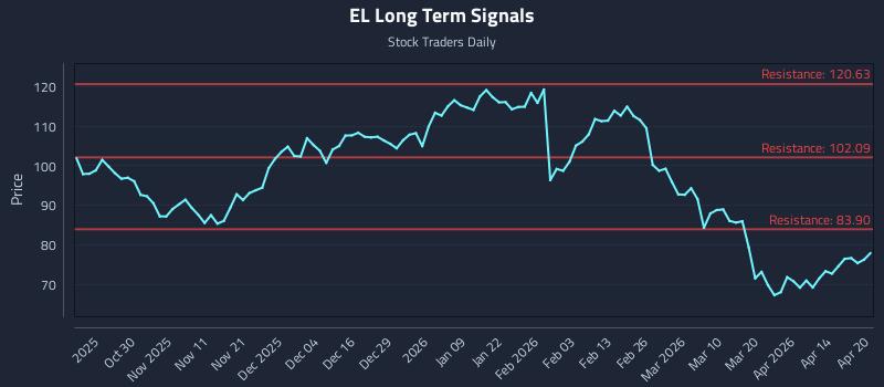 EL Long Term Analysis for April 20 2026 EL Long Term Analysis for April 20 2026
