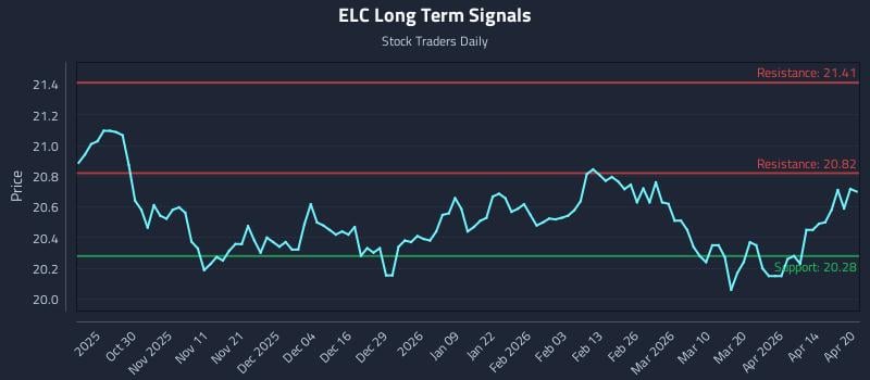 ELC Long Term Analysis for April 20 2026