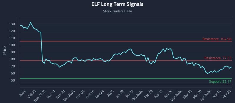 ELF Long Term Analysis for April 20 2026