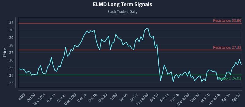 ELMD Long Term Analysis for April 20 2026