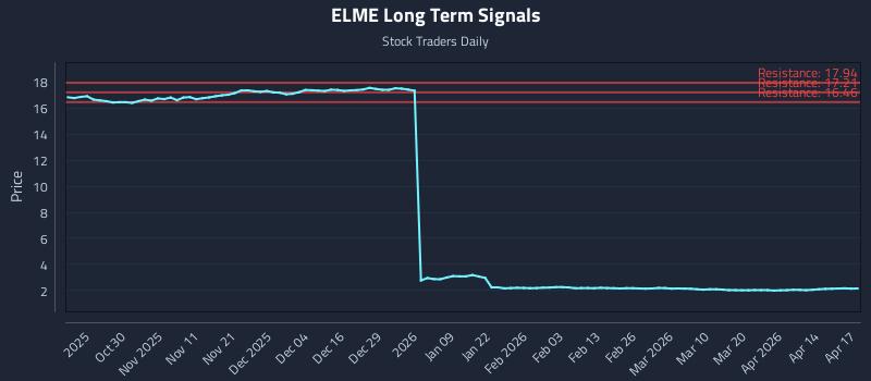 ELME Long Term Analysis for April 20 2026