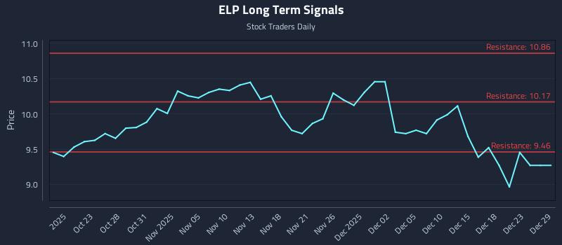 ELP Long Term Analysis for April 20 2026