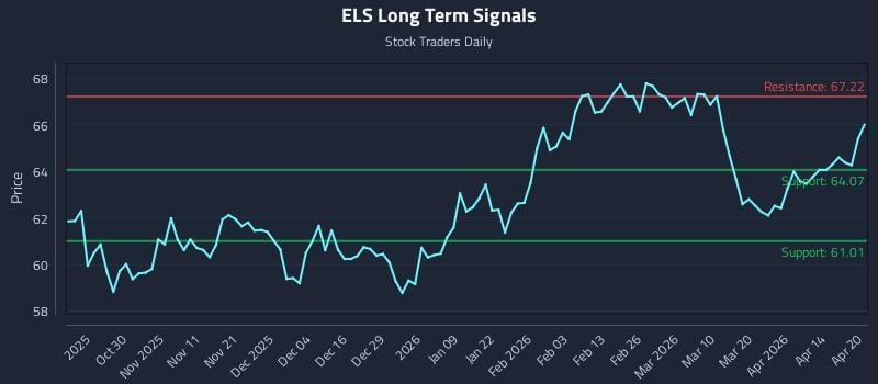 ELS Long Term Analysis for April 20 2026