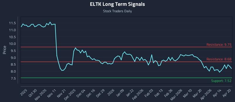 ELTK Long Term Analysis for April 20 2026