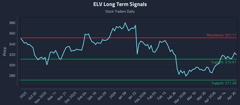 ELV Long Term Analysis for April 20 2026 ELV Long Term Analysis for April 20 2026